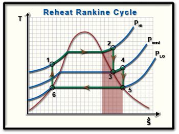 Ch9, Lesson C, Page 6 - Reheat Rankine Cycle: TS Diagram