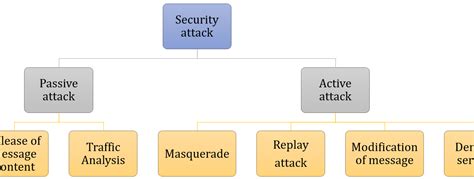 Edu-Resources: Active Attack | Types of Security Attack in Cryptography