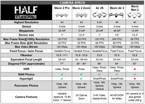 DJI Air 2S vs Mavic Air 2 vs Mavic 2 Pro vs Mini 2 | Ultimate ...