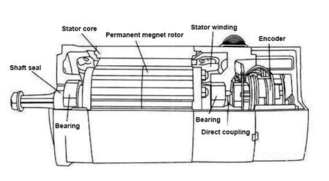 Servo Motor Working Principle