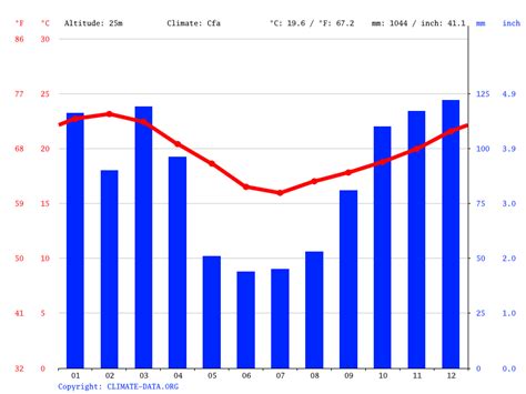 Southbroom climate: Average Temperature by month, Southbroom water ...