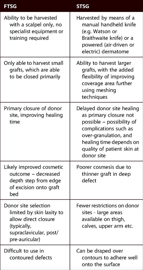 Comparison of split versus full-thickness skin grafts: comparison of... | Download Scientific ...