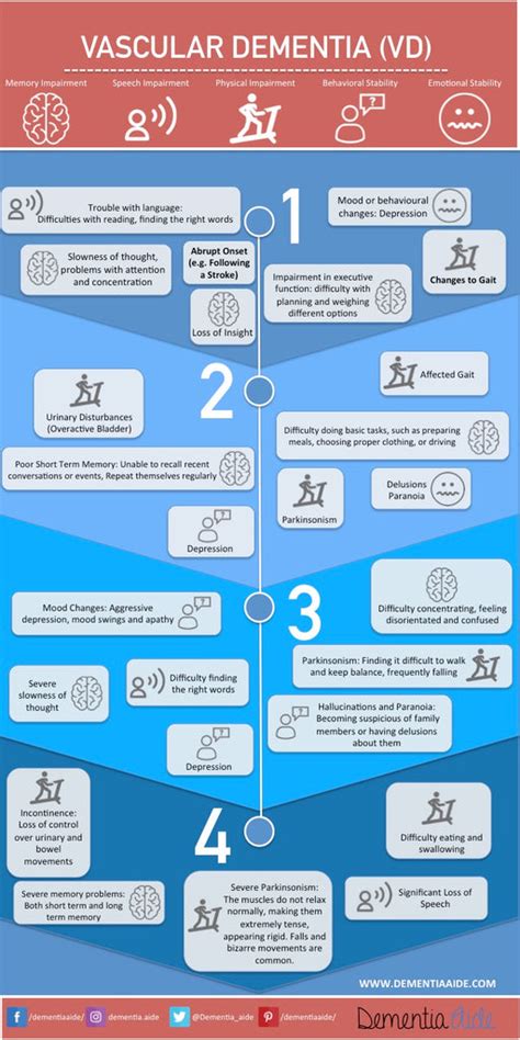 Vascular Dementia Stages, Symptoms, Causes, Diagnosis – Dementia Aide