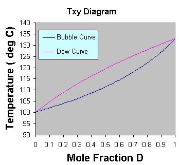 Txy Diagrams Using Excel