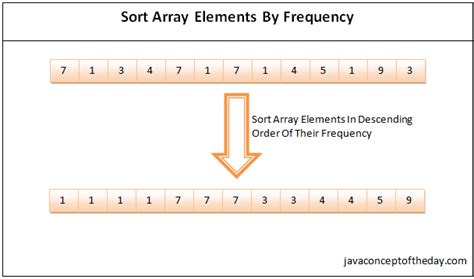 How To Sort Array Elements By Frequency In Java?