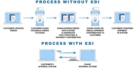 Process With vs Without EDI - Evans Distribution Systems