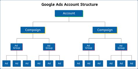 How To Structure Your Google Ads Search Campaigns