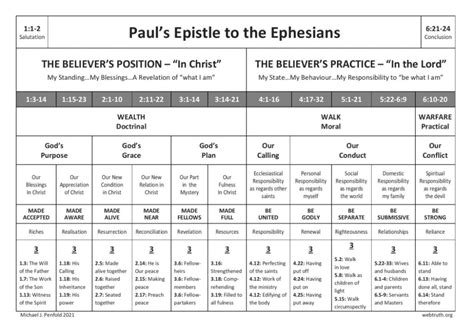 Chart of outline of Paul's Epistle to the Ephesians in 2022 | Ephesians ...