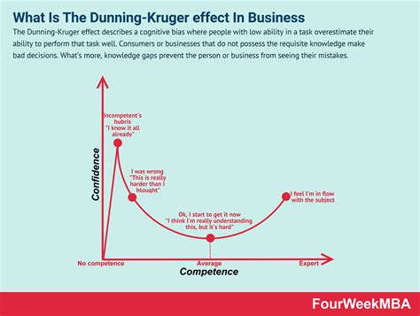 Dunning-Krager-effect - FourWeekMBA