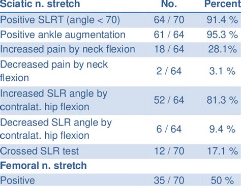 Results of 1-Sciatic stretch test (SLRT) in the 70 patients and the ...