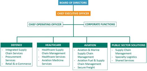 Organisational Structure | ST Logistics Pte Ltd