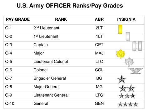 PPT - U.S. Army OFFICER Ranks/Pay Grades PowerPoint Presentation - ID:6820540