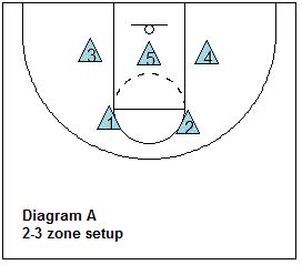 2-3 Zone Defense, Coach's Clipboard Basketball Coaching and Playbook