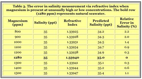 Refractometers and Salinity Measurement - REEFEDITION