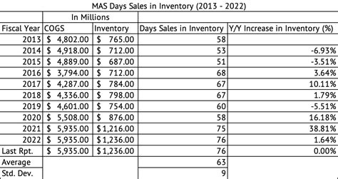 Masco Stock: Dawn Of The Slow Growth Era (NYSE:MAS) | Seeking Alpha