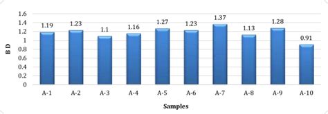 Bulk density at each sampling site. | Download Scientific Diagram