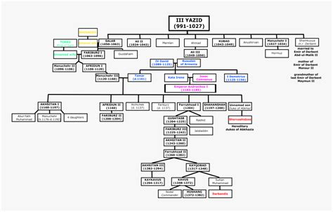 File - Kesranids - Family Tree Of Abu Bakr, HD Png Download - kindpng