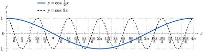 Period and Phase Shift - Intro to Trigonometry