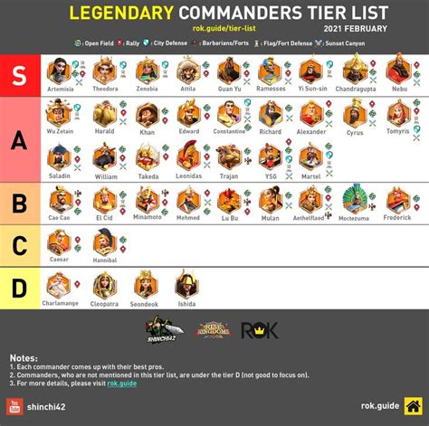 Commanders Tier List - The Best Commanders in Rise of Kingdoms (v5.0) | Hannibal barca, Good ...