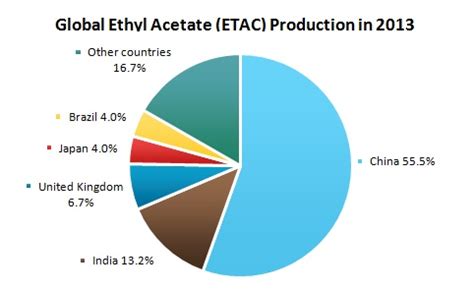 Ethyl Acetate (ETAC): 2015 World Market Outlook and Forecast up to 2019