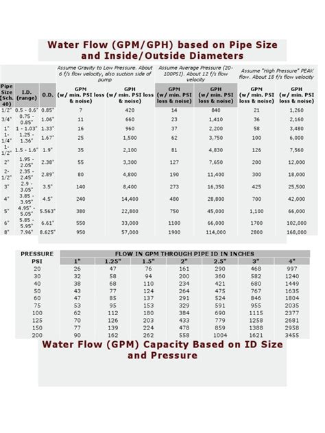 Water Flow (GPM/GPH) Based On Pipe Size and Inside/Outside Diameters | PDF | Pipe (Fluid ...