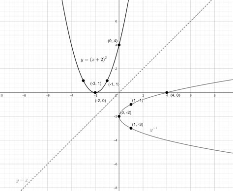 Graph each relation and its inverse. y = (x + 2)² | Quizlet