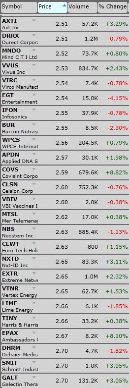 How to Day Trade Penny Stocks without Losing Your Shirt