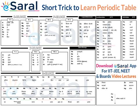 Easy & Short Trick to Learn Periodic Table