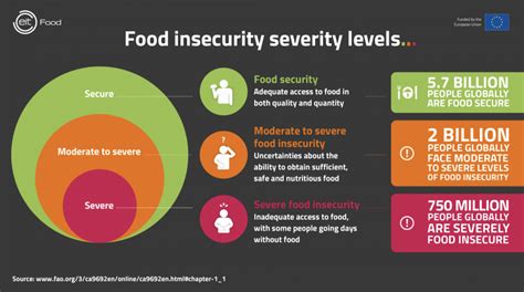 Food Insecurity: Serious Challenges Ahead – The Wicked 7 Project