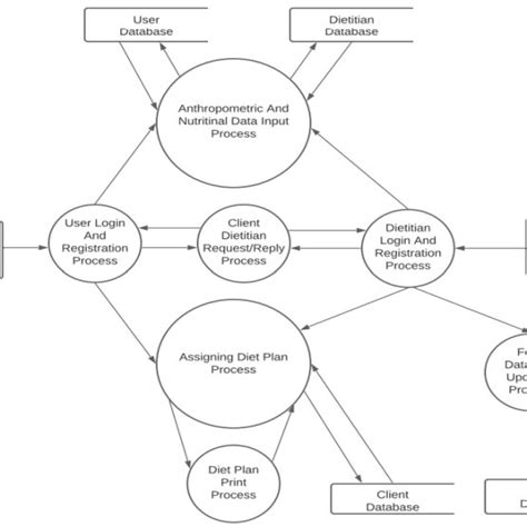 -Data Flow Diagram Level 1 | Download Scientific Diagram