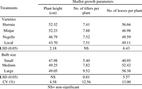 Plant height, tillers/plant and number of leaves per plant as affected ...