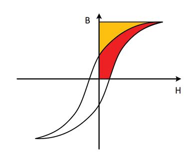 Modeling losses in magnetic components - Power Electronic Tips