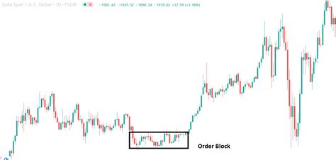 Order Block in Forex Trading: All You Need To Know