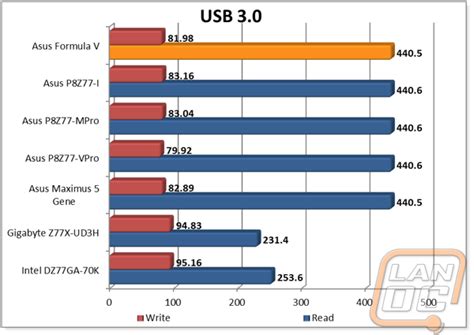 USB 3.0 and SATA 3 - Page 9 - LanOC Reviews