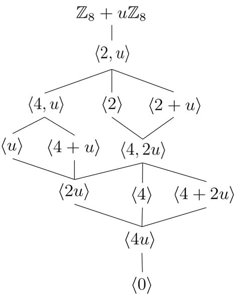 Lattice of Ideals of Z 8 + uZ 8 | Download Scientific Diagram