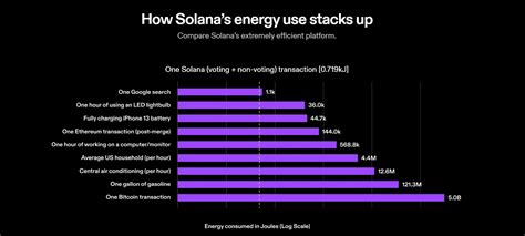 Solana (SOL): The Fastest Layer One Blockchain - DailyCoin