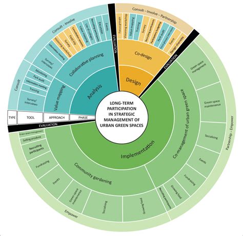 | Cyclic process model for long-term participation in the strategic ...