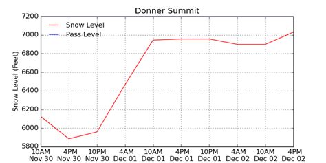 Donner Pass, CA Snow Level Forecast today. - SnowBrains