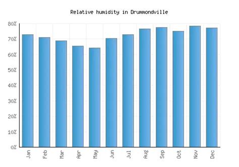 Drummondville Weather averages & monthly Temperatures | Canada | Weather-2-Visit