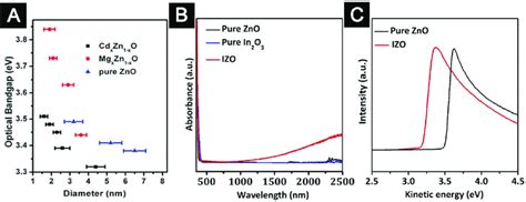 Doping chemistry to control the properties of colloidal ZnO... | Download Scientific Diagram