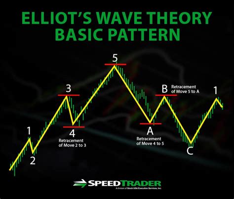 Elliot Wave Analysis: An Actionable Guide for Stock Traders