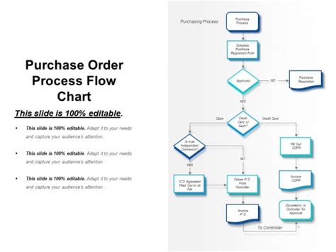Purchase Order Flow Chart