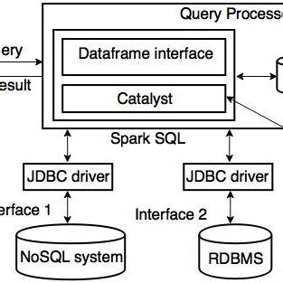 Spark SQL architecture | Download Scientific Diagram