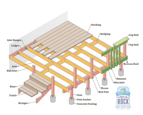 Building a Deck To Code - Richmond Home Inspector