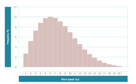 Seven Basic Tools of Quality - Histogram