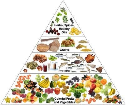 Balanced Diet Pyramid - Javatpoint