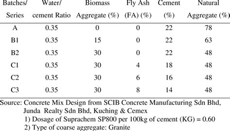 Concrete Mix Design for Sustainable Green Concrete | Download Scientific Diagram