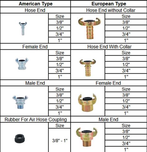 air hose coupling, American type coupling, European type coupling