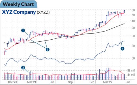 How To Read Stock Charts: Understanding Technical Analysis | Investor's Business Daily