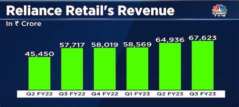 Reliance Retail Q3 Result: Revenue growth in high teens, margin expands